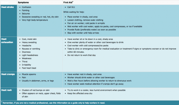 OSHA Heat Exhaustion