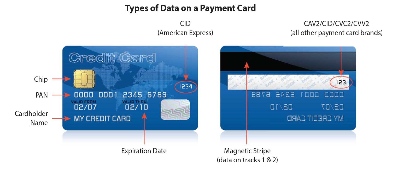 T me type debit. Код безопасности на карте. Карта виза CVC. Что такое CVV на банковской карте. CVC American Express.